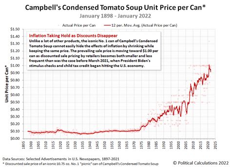 campbell's soup price history